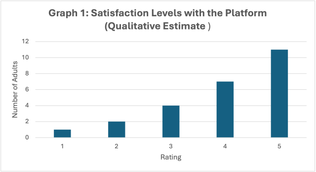 Bar chart titled “Graph 1: Satisfaction Levels with the Platform (Qualitative Estimate)” showing increasing satisfaction ratings from 1 to 5, with the highest number of adults selecting rating 5 and the fewest selecting rating 1.