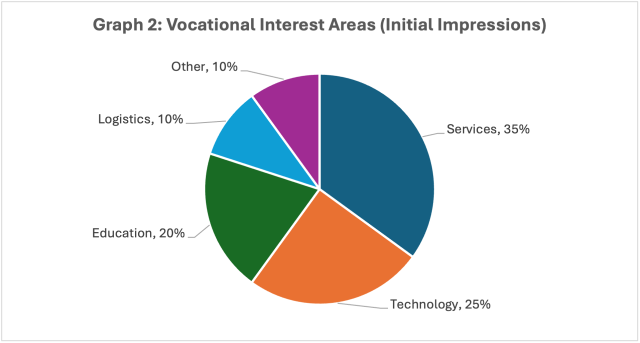 Pie chart titled “Graph 2: Vocational Interest Areas (Initial Impressions)” showing Services (35%) as the largest area of interest, followed by Technology (25%), Education (20%), Logistics (10%), and Other (10%).